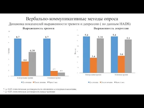 Вербально-коммуникативные методы опроса Динамика показателей выраженности тревоги и депрессии ( по данным