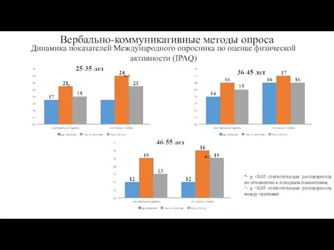 Вербально-коммуникативные методы опроса Динамика показателей Международного опросника по оценке физической активности (IPAQ) *- p ^- p