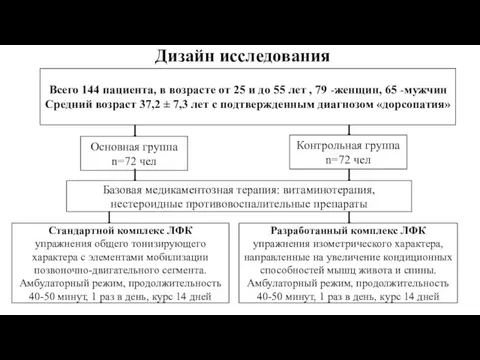 Дизайн исследования Всего 144 пациента, в возрасте от 25 и до 55