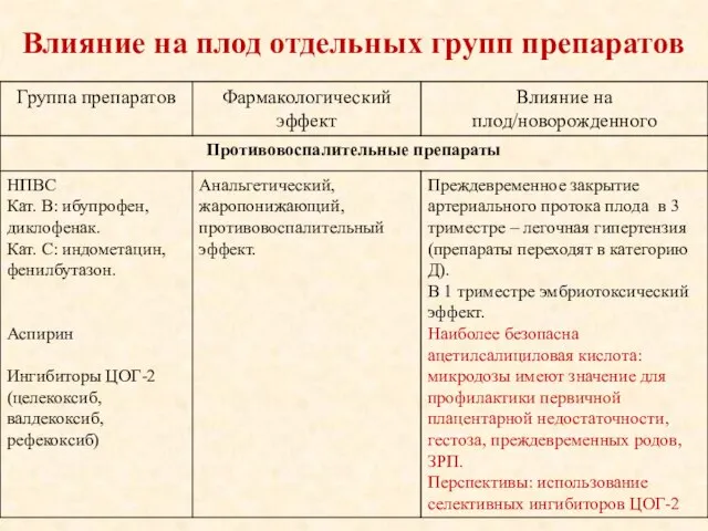 Влияние на плод отдельных групп препаратов