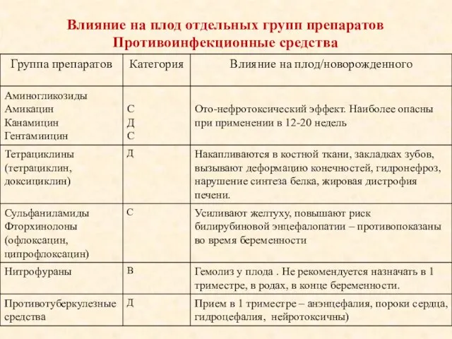 Влияние на плод отдельных групп препаратов Противоинфекционные средства