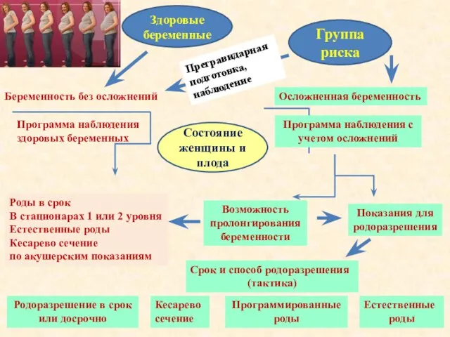 Беременность без осложнений Программа наблюдения здоровых беременных Роды в срок В стационарах