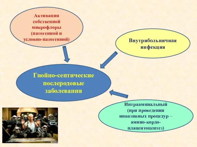 Гнойно-септические послеродовые заболевания Активация собственной микрофлоры (патогенной и условно-патогенной) Внутрибольничная инфекция Интраамниальный