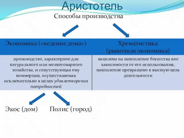 Аристотель Способы производства Экос (дом) Полис (город)