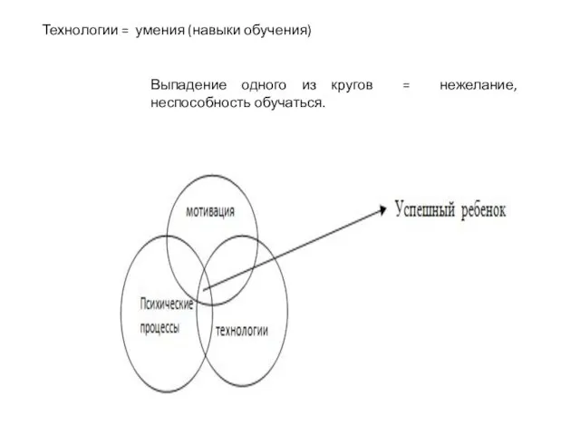 Технологии = умения (навыки обучения) Выпадение одного из кругов = нежелание, неспособность обучаться.