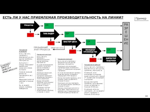 ЕСТЬ ЛИ У НАС ПРИЕМЛЕМАЯ ПРОИЗВОДИТЕЛЬНОСТЬ НА ЛИНИИ? YES Оператор ТИМ ЛИДЕР