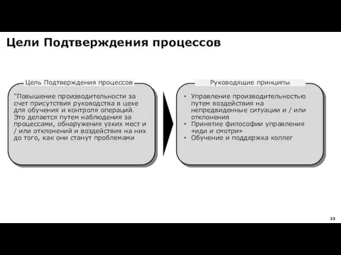 Цели Подтверждения процессов Цель Подтверждения процессов Руководящие принципы "Повышение производительности за счет