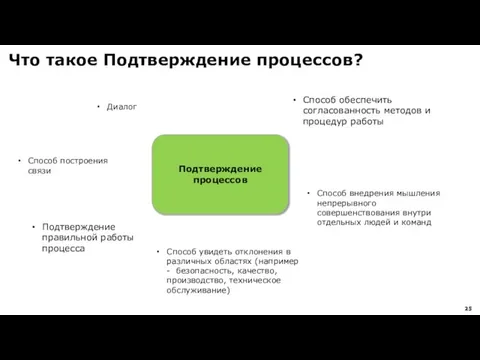 Что такое Подтверждение процессов? Подтверждение процессов Диалог Способ построения связи Подтверждение правильной