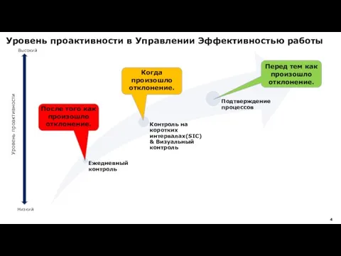 Уровень проактивности в Управлении Эффективностью работы Уровень проактивности Низкий Высокий Перед тем