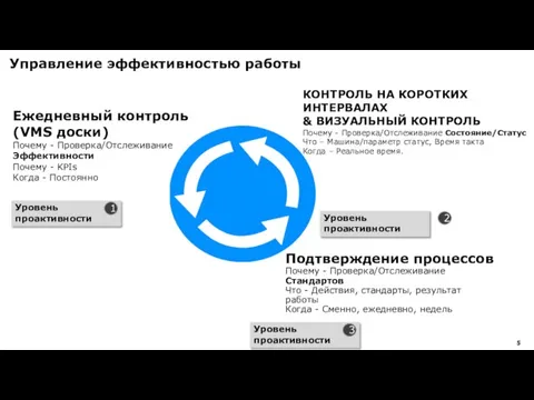 Управление эффективностью работы Ежедневный контроль (VMS доски) Почему - Проверка/Отслеживание Эффективности Почему