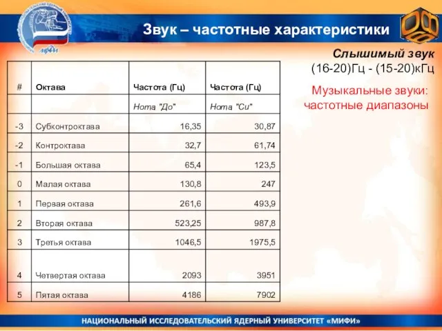 Звук – частотные характеристики Музыкальные звуки: частотные диапазоны Слышимый звук (16-20)Гц - (15-20)кГц