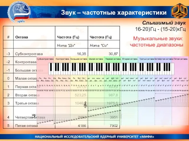 Звук – частотные характеристики Музыкальные звуки: частотные диапазоны Слышимый звук 16-20)Гц - (15-20)кГц