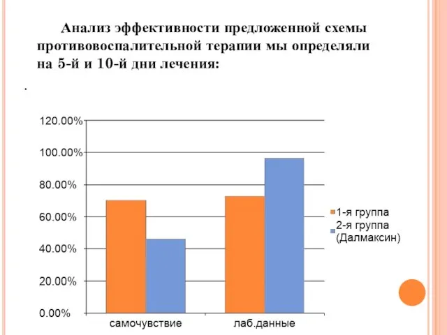 Анализ эффективности предложенной схемы противовоспалительной терапии мы определяли на 5-й и 10-й дни лечения: .