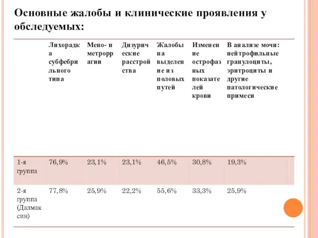 Основные жалобы и клинические проявления у обследуемых: