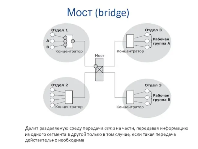 Мост (bridge) Делит разделяемую среду передачи сети на части, передавая информацию из