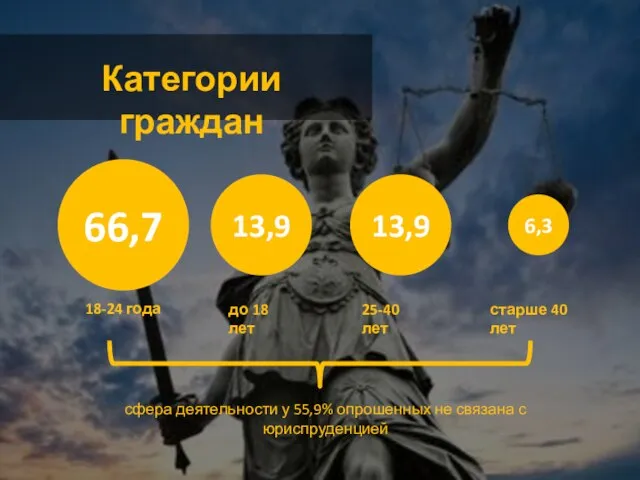 Категории граждан 66,7 13,9 13,9 6,3 18-24 года до 18 лет 25-40