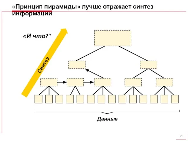 «Принцип пирамиды» лучше отражает синтез информации «И что?" Синтез Данные