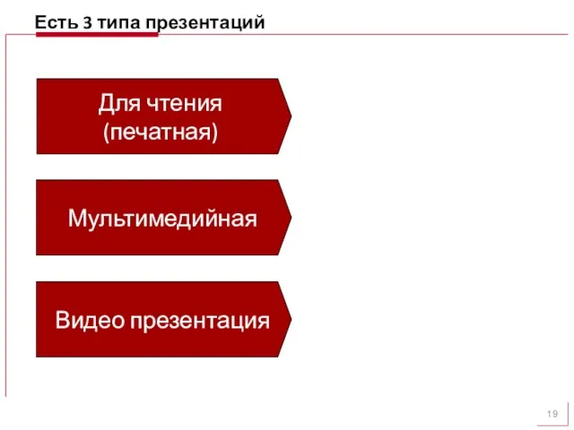 Есть 3 типа презентаций Для чтения (печатная) Мультимедийная Видео презентация