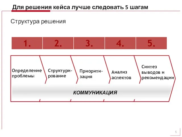 Для решения кейса лучше следовать 5 шагам Структура решения