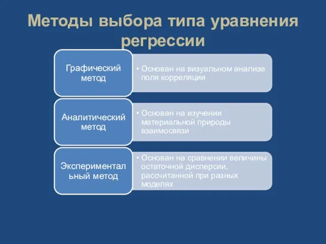 Методы выбора типа уравнения регрессии