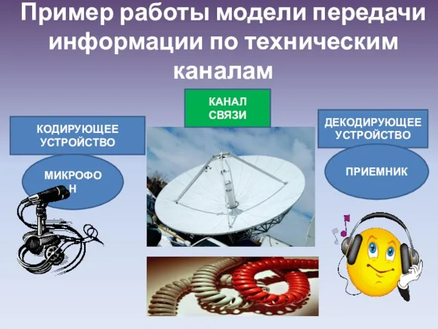 Пример работы модели передачи информации по техническим каналам КОДИРУЮЩЕЕ УСТРОЙСТВО МИКРОФОН КАНАЛ СВЯЗИ ДЕКОДИРУЮЩЕЕ УСТРОЙСТВО ПРИЕМНИК