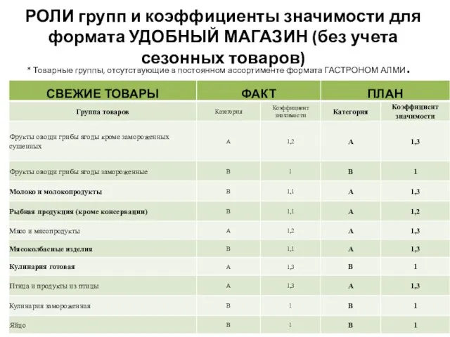 РОЛИ групп и коэффициенты значимости для формата УДОБНЫЙ МАГАЗИН (без учета сезонных