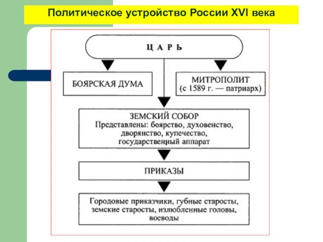 Политическое устройство России XVI века