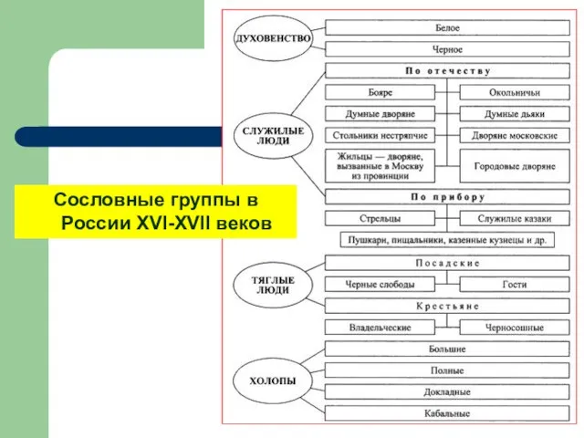 Сословные группы в России XVI-XVII веков