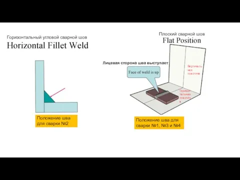 Положение шва для сварки №2 Положение шва для сварки №1, №3 и