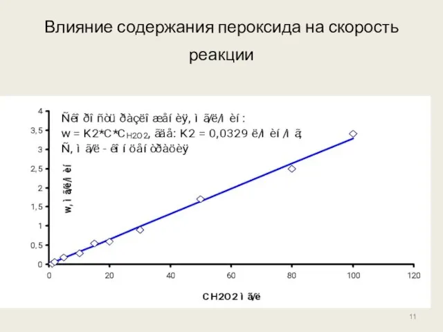 Влияние содержания пероксида на скорость реакции