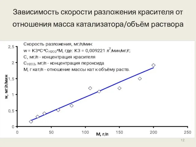 Зависимость скорости разложения красителя от отношения масса катализатора/объём раствора