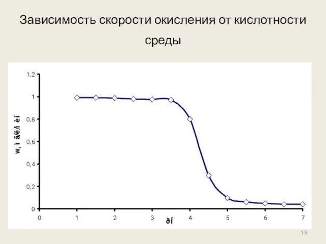 Зависимость скорости окисления от кислотности среды