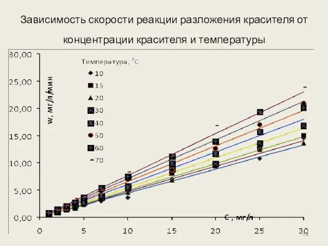 Зависимость скорости реакции разложения красителя от концентрации красителя и температуры