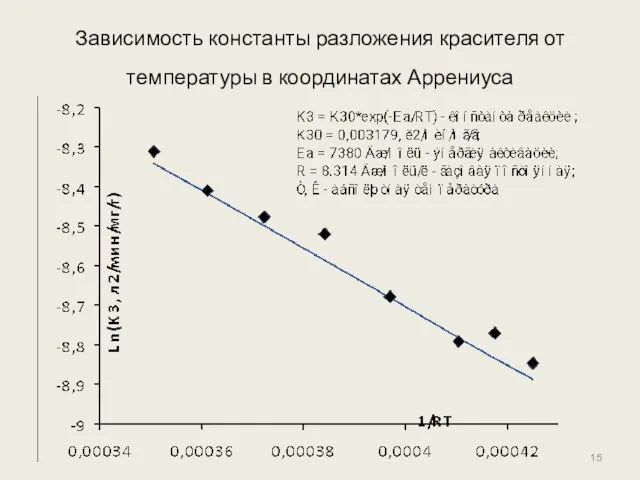 Зависимость константы разложения красителя от температуры в координатах Аррениуса