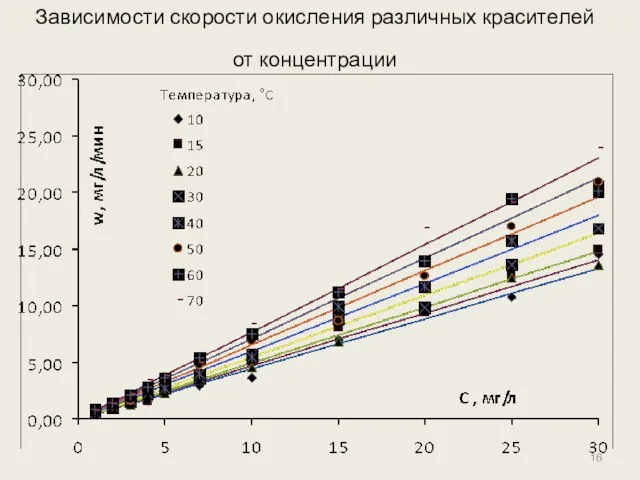 Зависимости скорости окисления различных красителей от концентрации