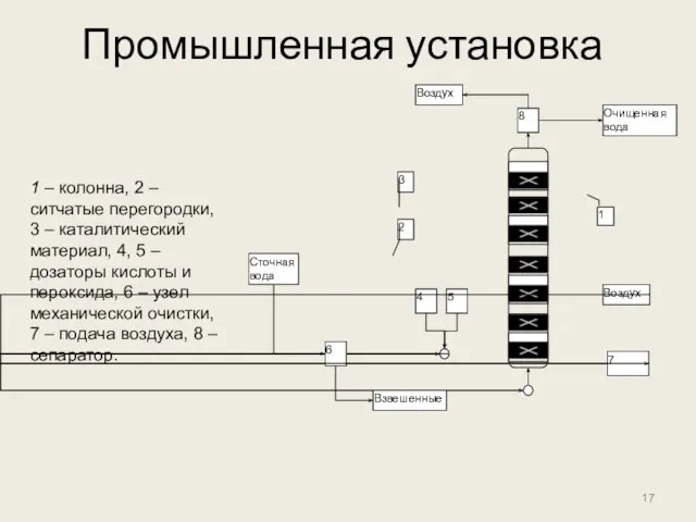 Промышленная установка 1 – колонна, 2 – ситчатые перегородки, 3 – каталитический