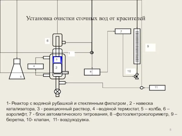 1- Реактор с водяной рубашкой и стеклянным фильтром , 2 - навеска