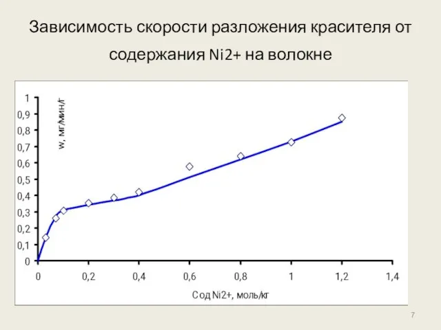 Зависимость скорости разложения красителя от содержания Ni2+ на волокне