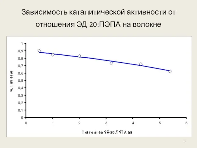 Зависимость каталитической активности от отношения ЭД-20:ПЭПА на волокне