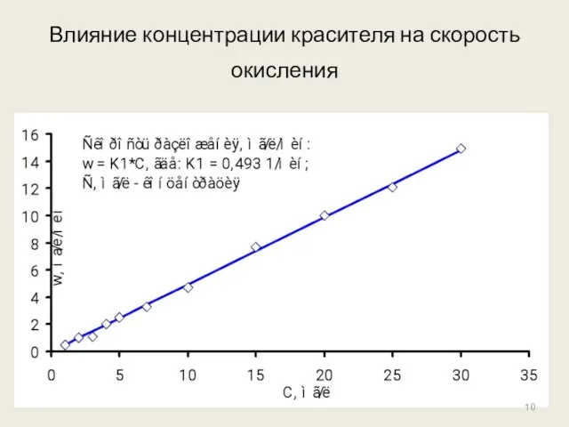 Влияние концентрации красителя на скорость окисления