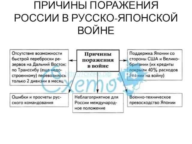 ПРИЧИНЫ ПОРАЖЕНИЯ РОССИИ В РУССКО-ЯПОНСКОЙ ВОЙНЕ