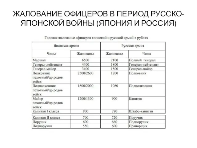 ЖАЛОВАНИЕ ОФИЦЕРОВ В ПЕРИОД РУССКО-ЯПОНСКОЙ ВОЙНЫ (ЯПОНИЯ И РОССИЯ)