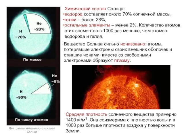 Химический состав Солнца: водород составляет около 70% солнечной массы, гелий – более