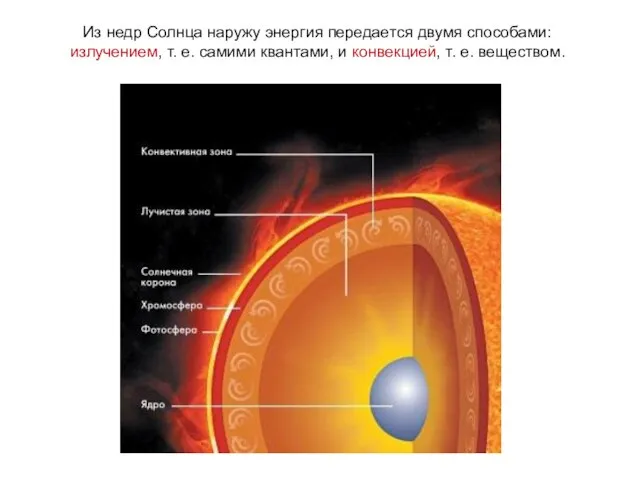 Из недр Солнца наружу энергия передается двумя способами: излучением, т. е. самими