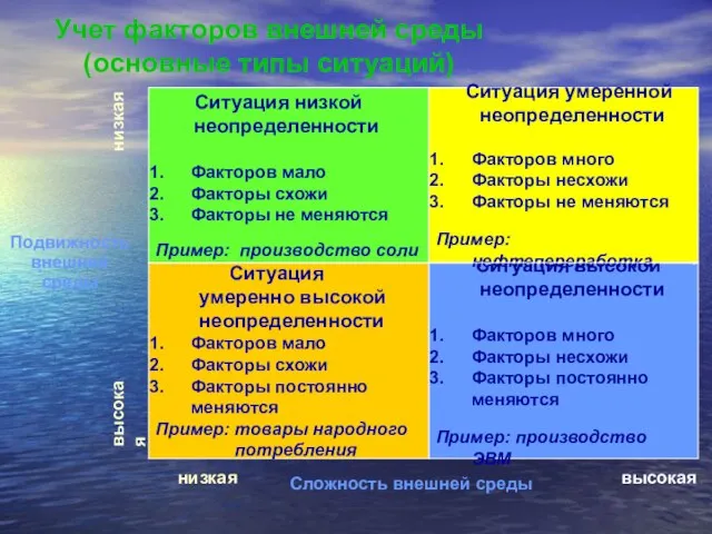 Учет факторов внешней среды (основные типы ситуаций)