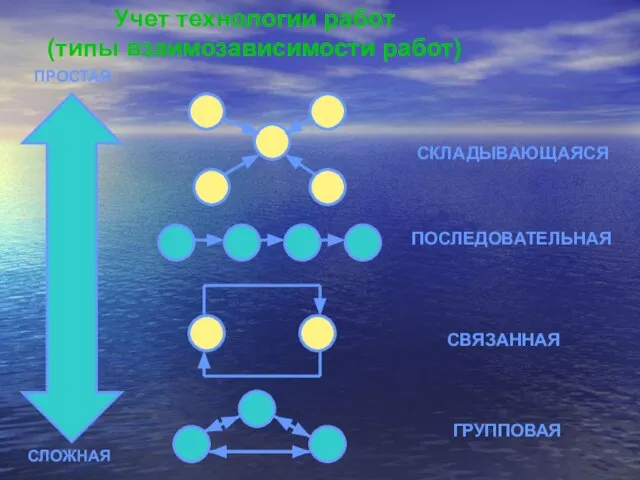 Учет технологии работ (типы взаимозависимости работ)