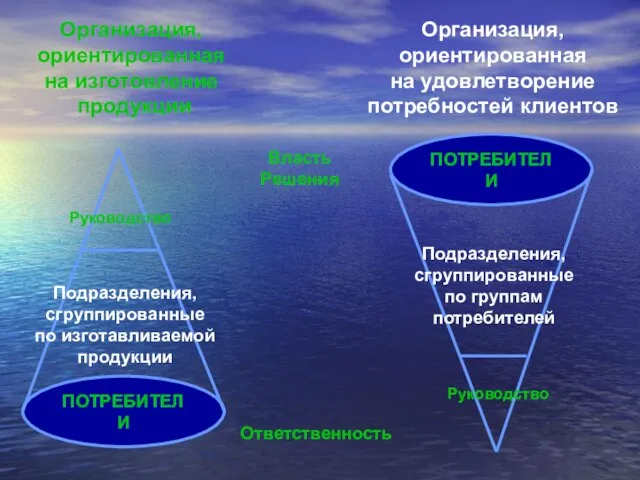 Организация, ориентированная на изготовление продукции Организация, ориентированная на удовлетворение потребностей клиентов