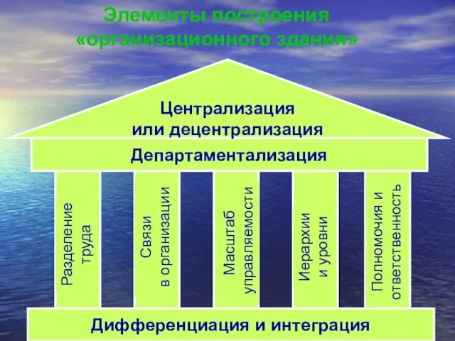 Элементы построения «организационного здания»