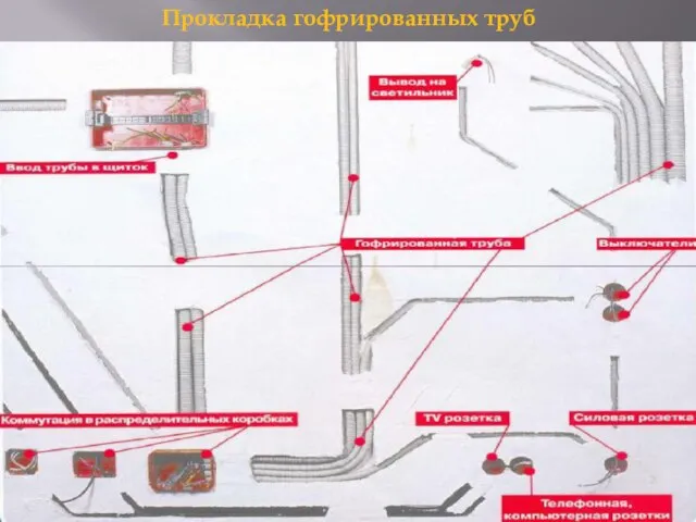 Прокладка гофрированных труб