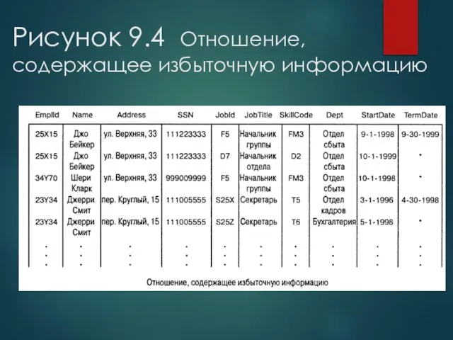 Рисунок 9.4 Отношение, содержащее избыточную информацию